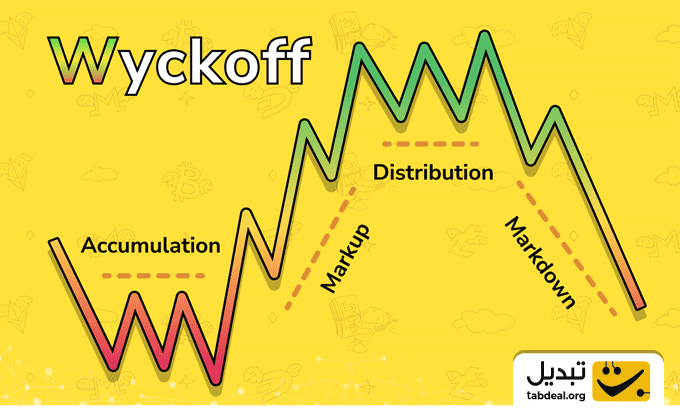 الگوی وایکوف در تحلیل تکنیکال چیست؟ استراتژی معاملاتی Wykoff