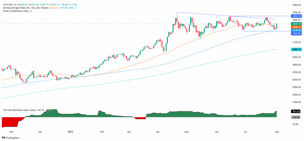 علت رشد دوباره طلای جهانی