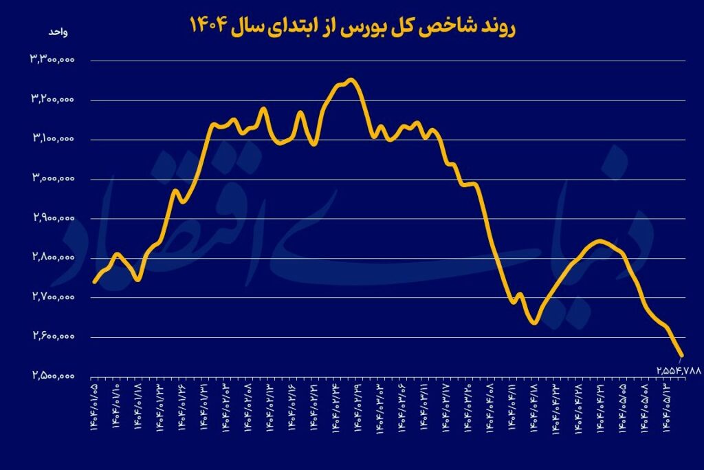 خروج پول از بورس