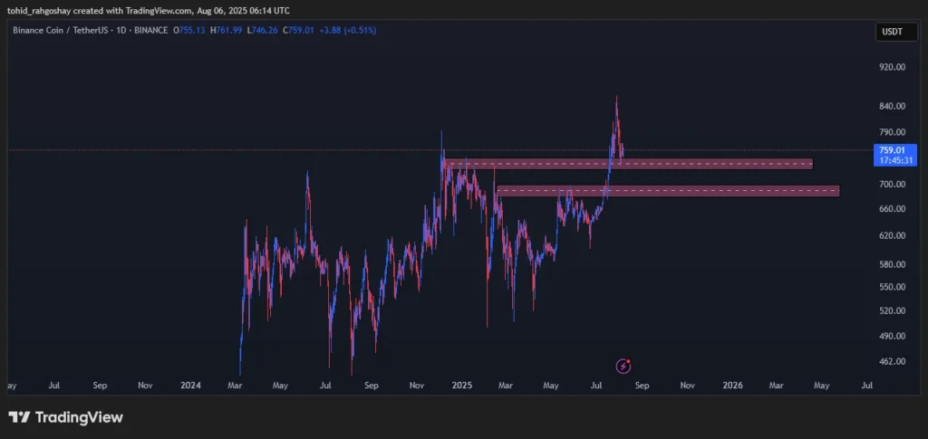 تحلیل بایننس کوین BNB