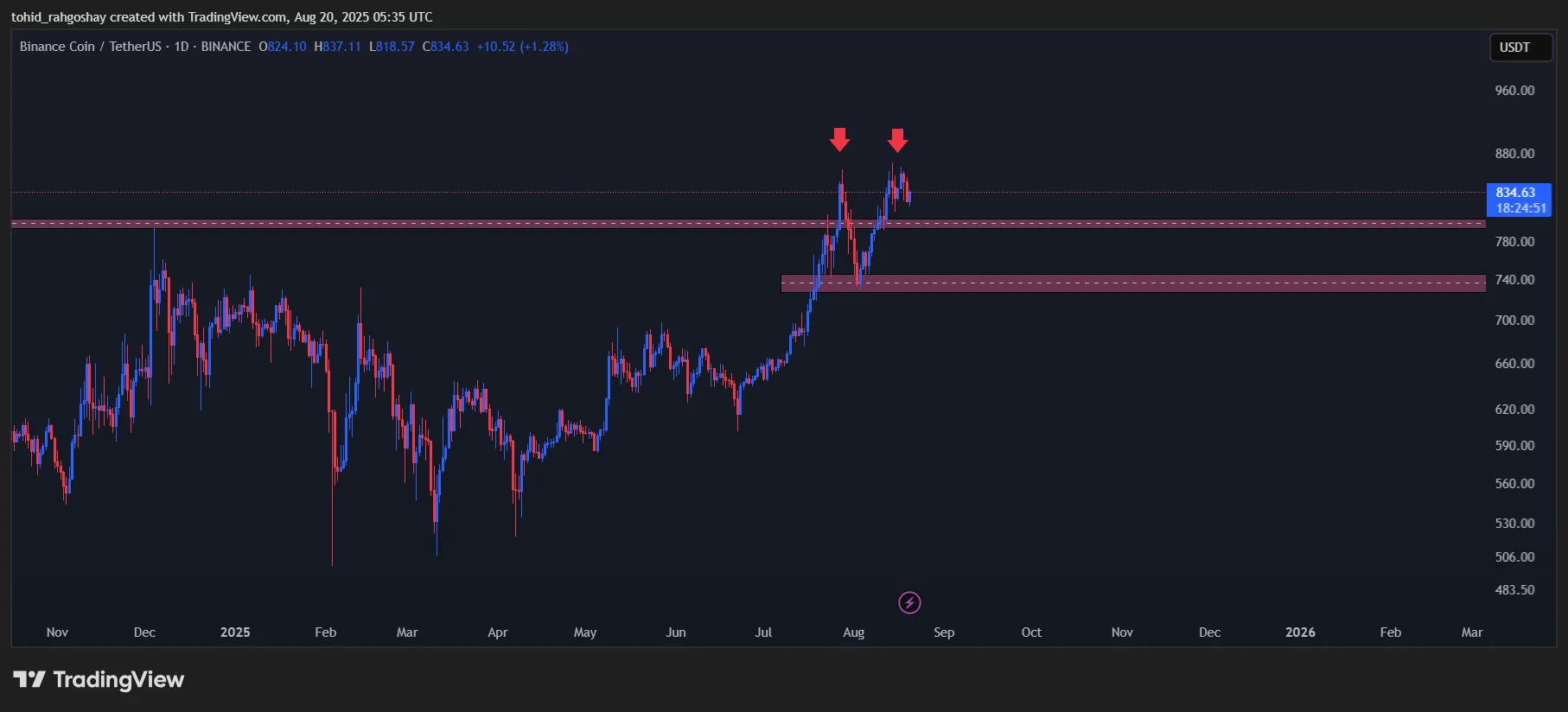 ۵ ارز دیجیتال با بهترین موقعیت خرید در بازار امروز