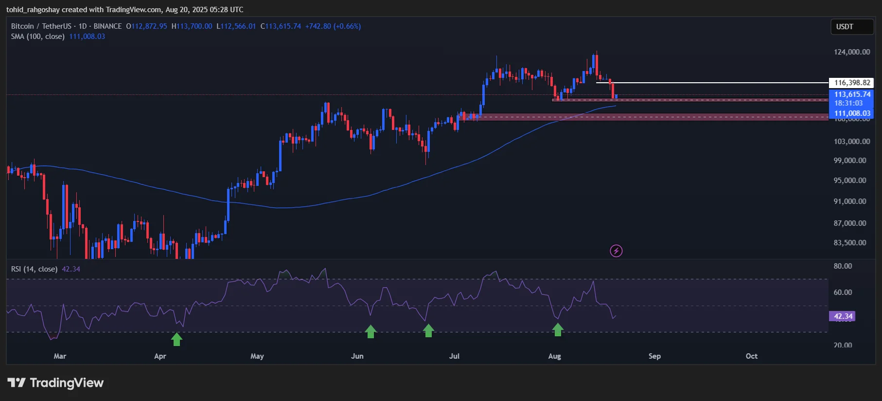 ۵ ارز دیجیتال با بهترین موقعیت خرید در بازار امروز