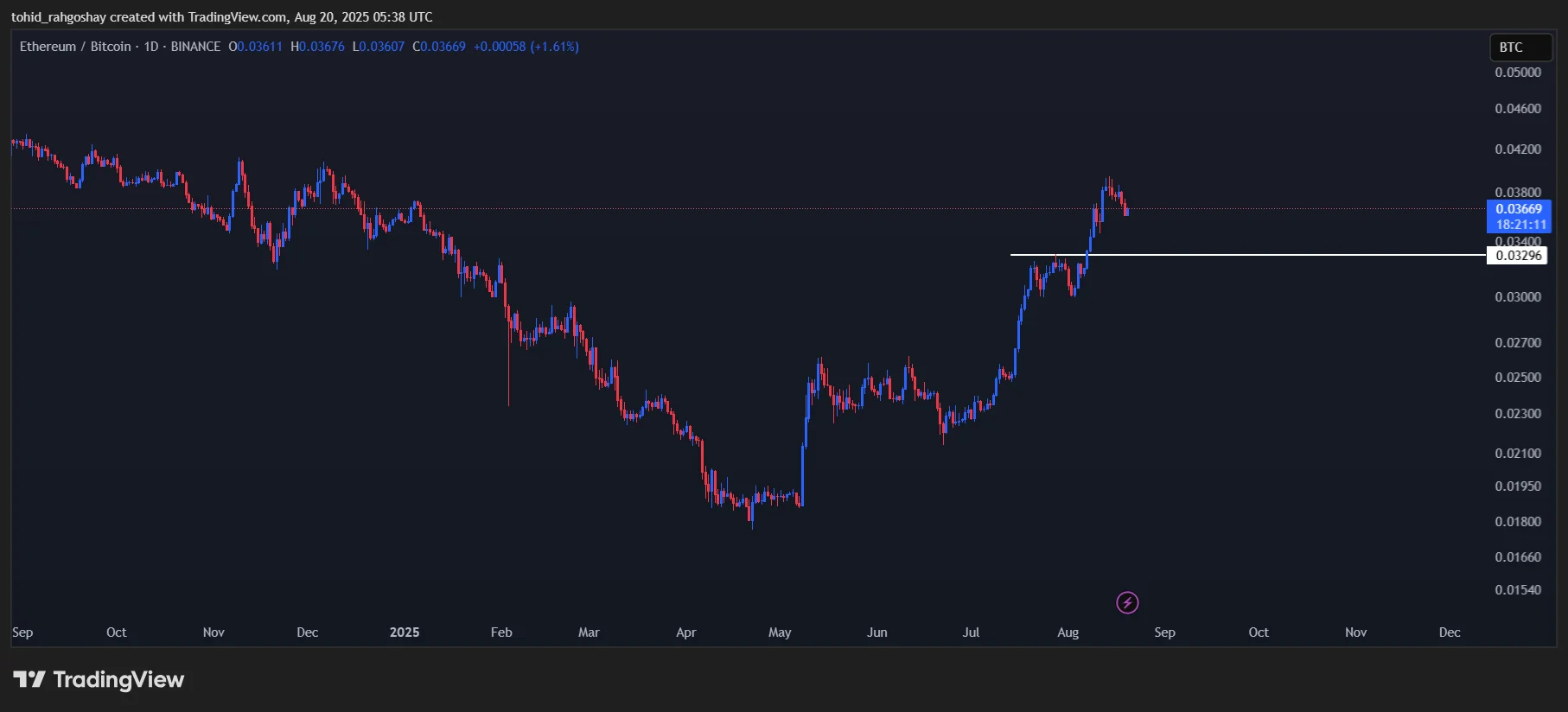 ۵ ارز دیجیتال با بهترین موقعیت خرید در بازار امروز