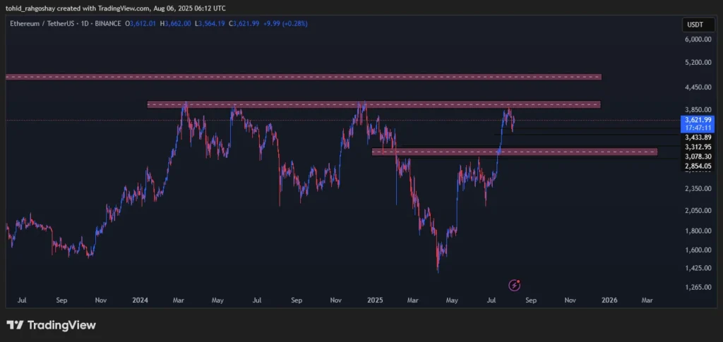 تحلیل اتریوم ETH