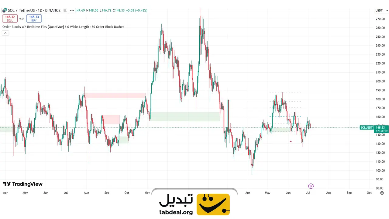 بهترین اندیکاتور تشخیص اوردر بلاک