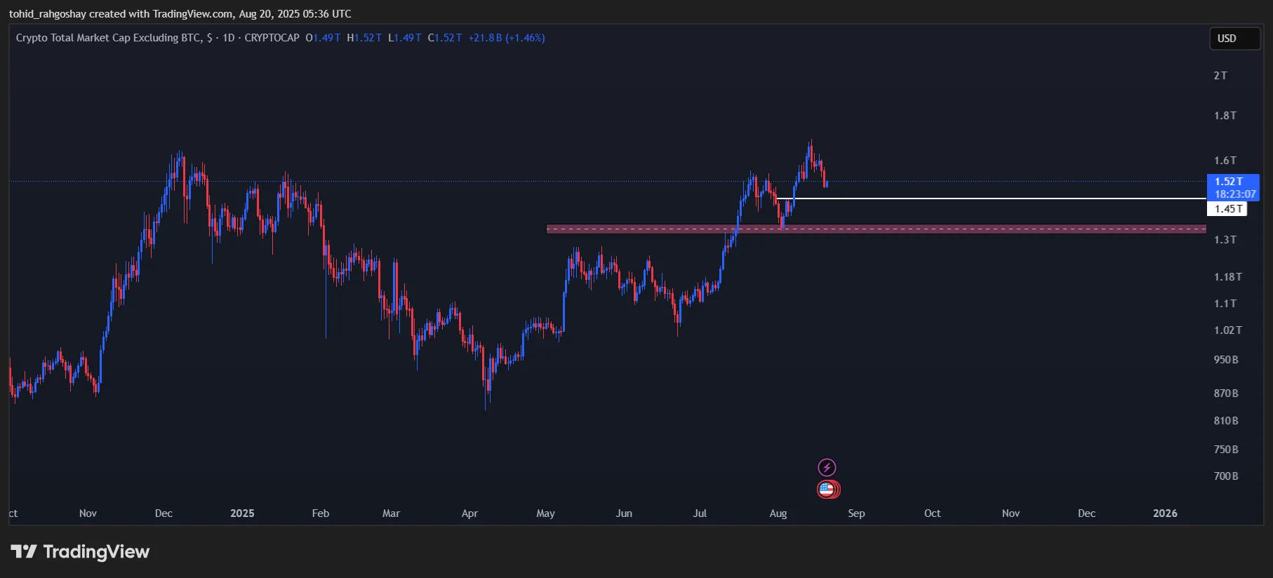 ۵ ارز دیجیتال با بهترین موقعیت خرید در بازار امروز