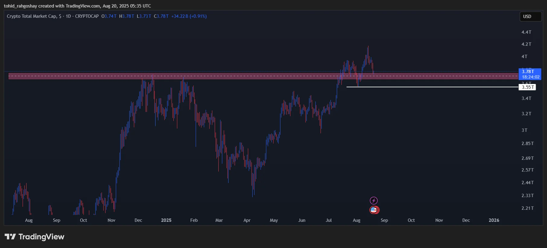۵ ارز دیجیتال با بهترین موقعیت خرید در بازار امروز