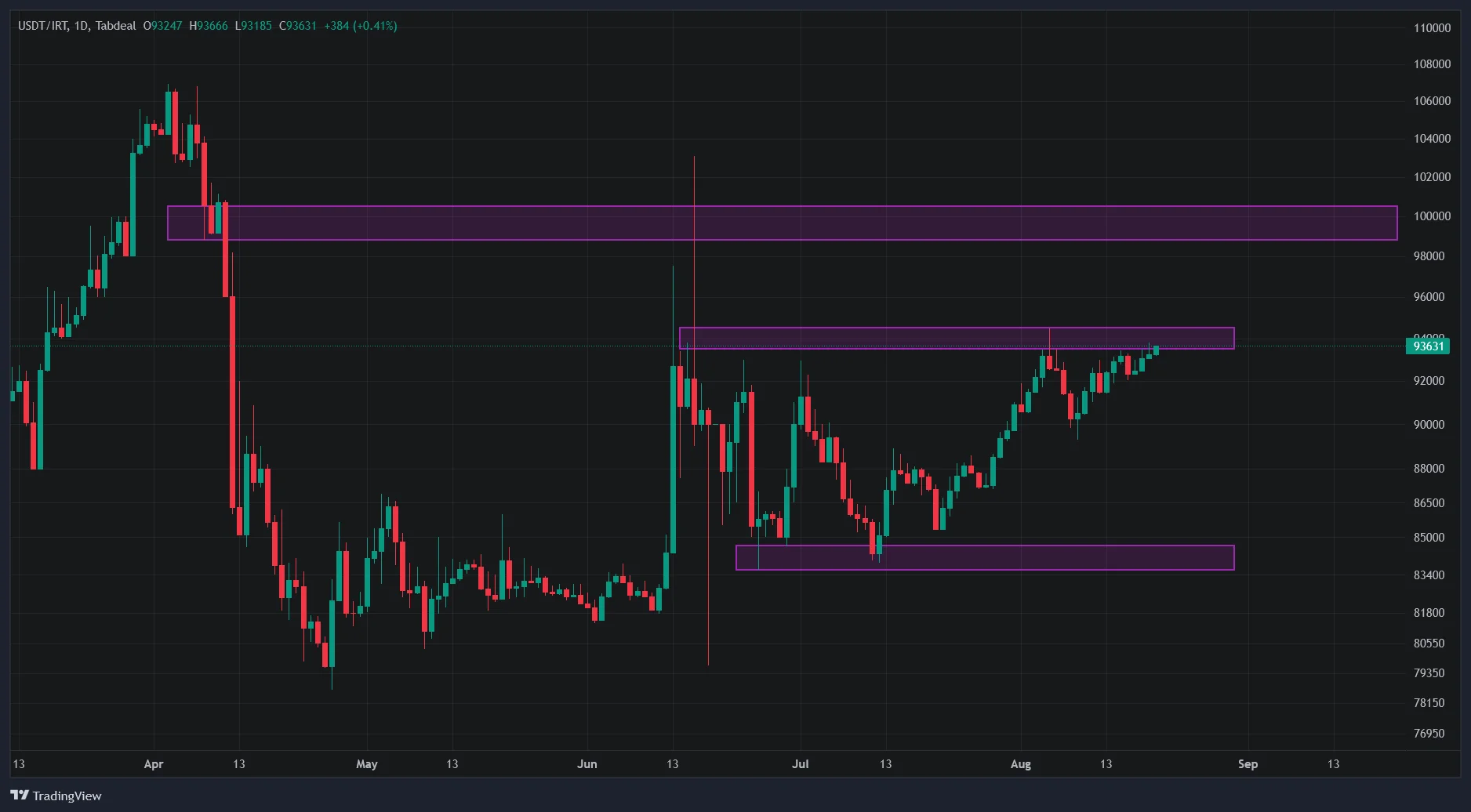 ۵ ارز دیجیتال با بهترین موقعیت خرید در بازار امروز