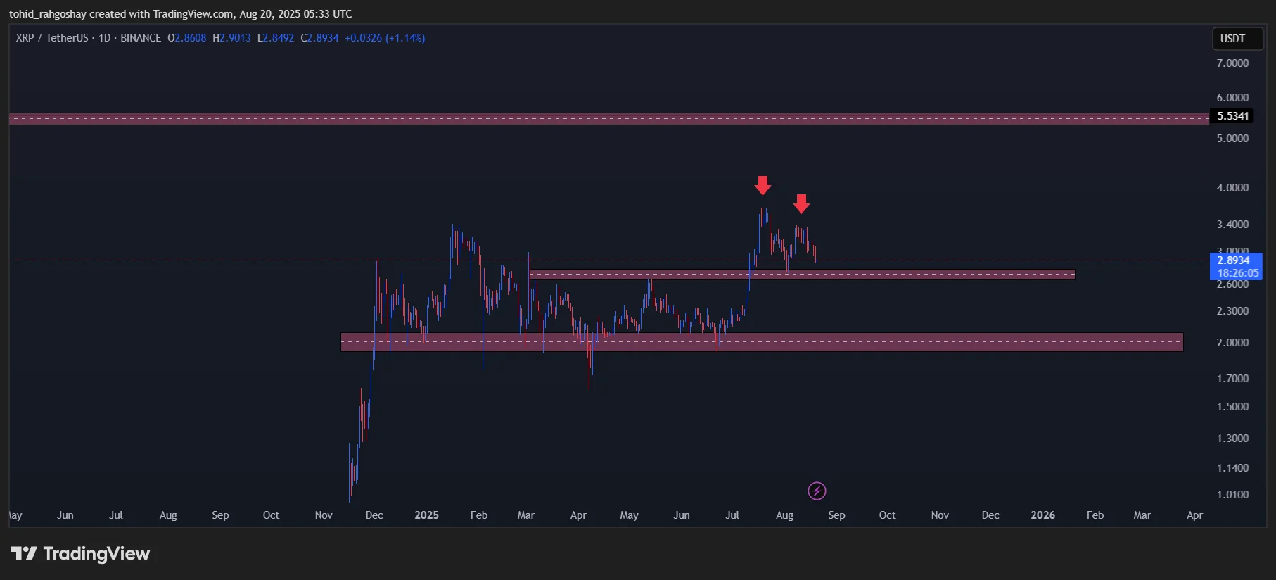 ۵ ارز دیجیتال با بهترین موقعیت خرید در بازار امروز