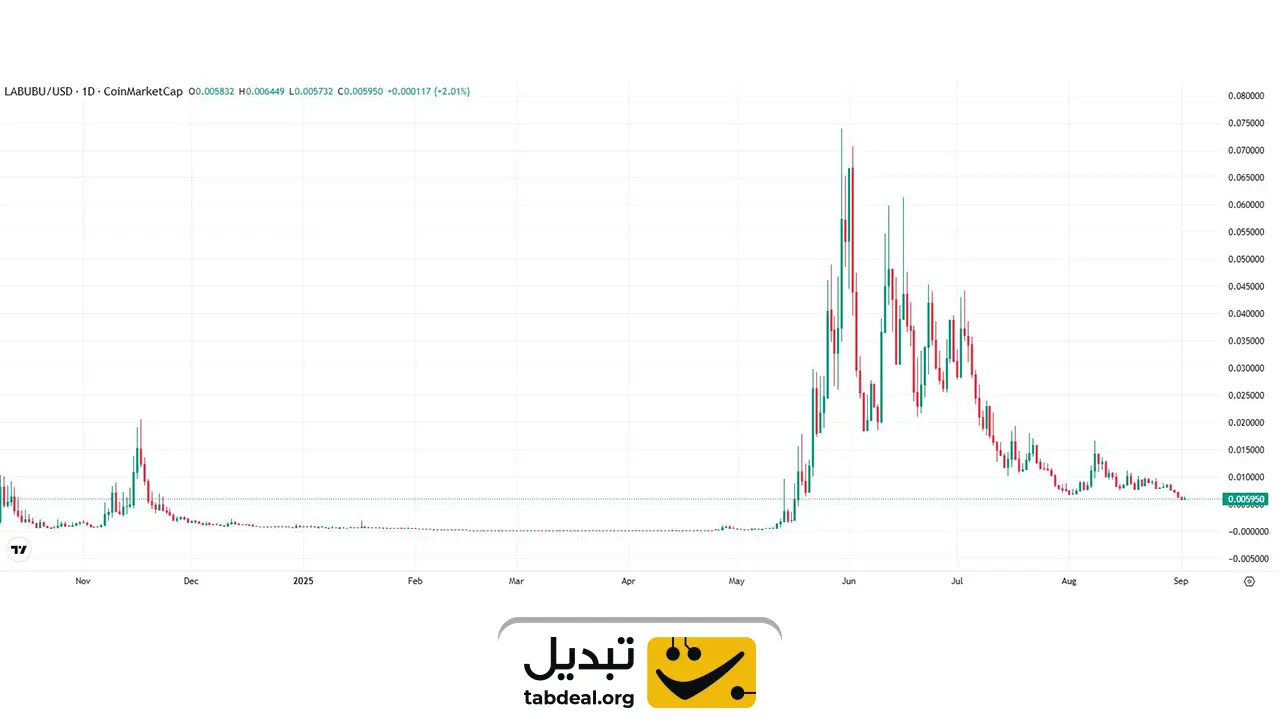 به جای لبوبو این میم کوین رو بخر