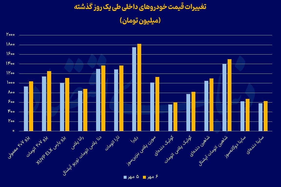 نمودار قیمت خودرو