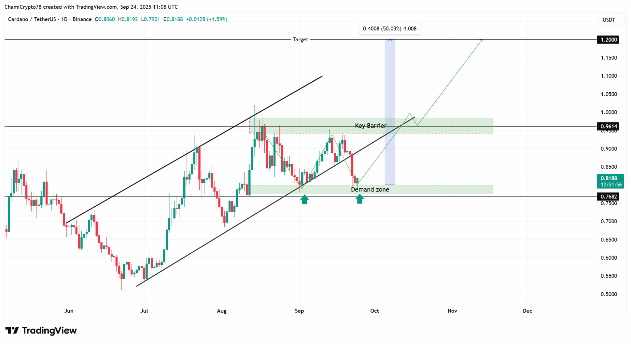 تحلیل تکنیکال قیمت کاردانو