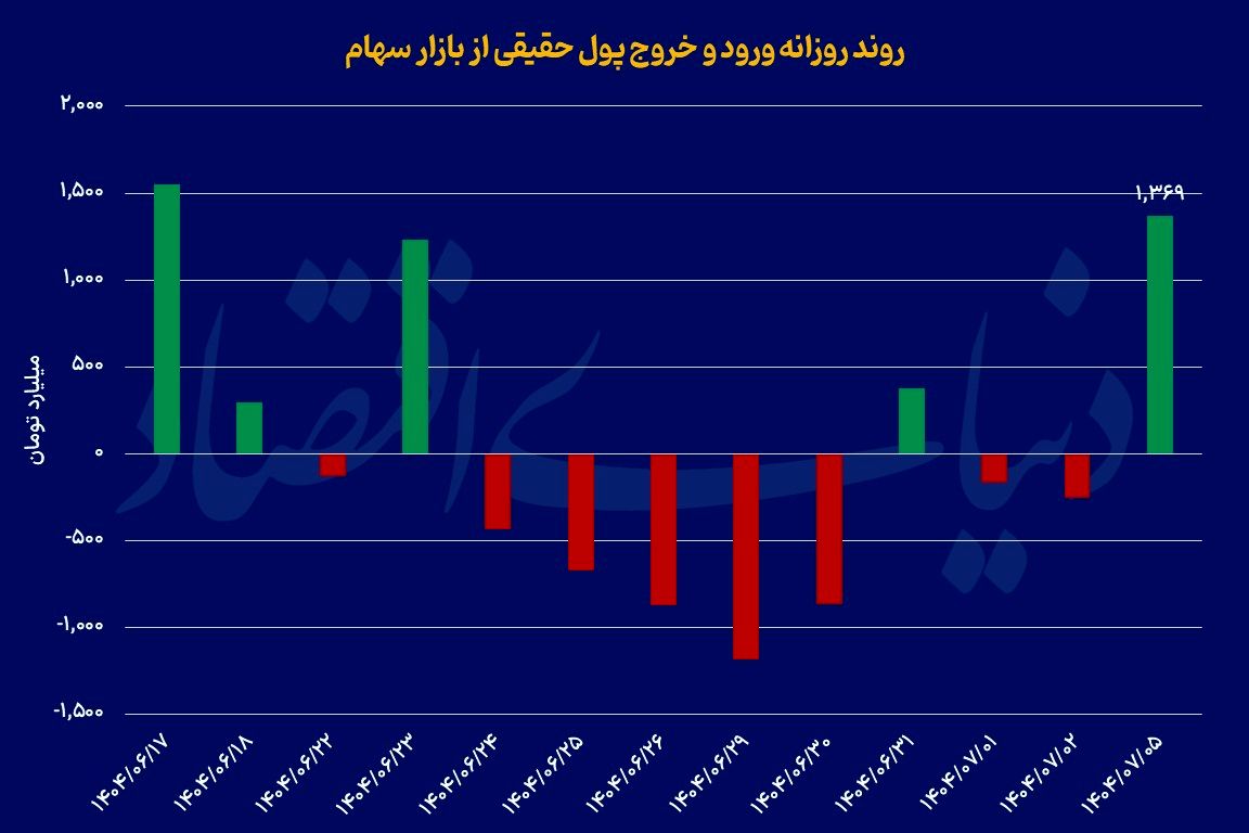 نمودار بورس