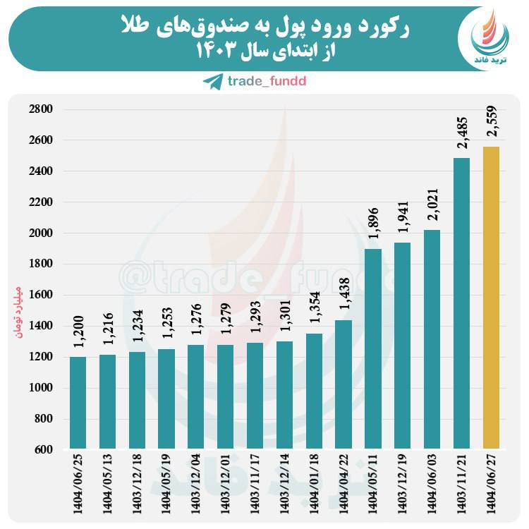رکورد ورود پول به صندوقهای طلا شکسته شد