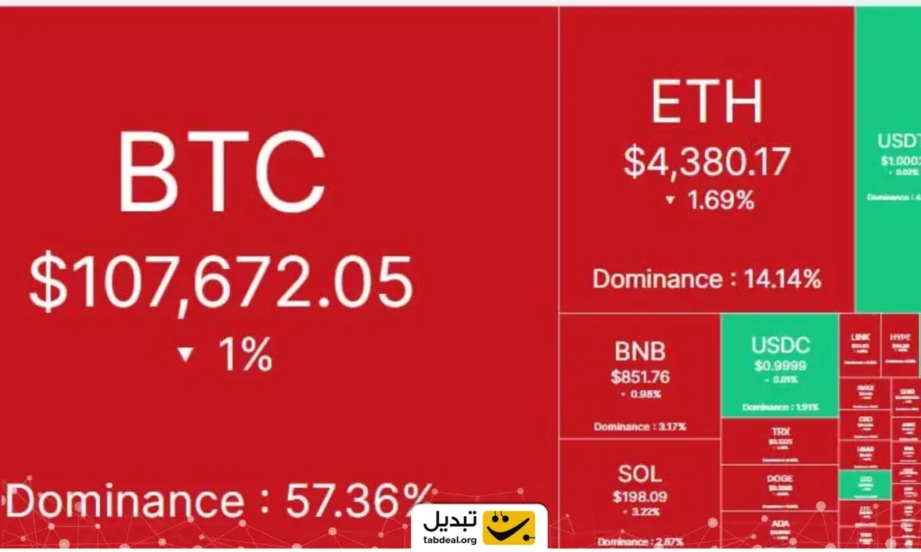 بازار کریپتو امروز ۱۰ شهریور ۱۴۰۴