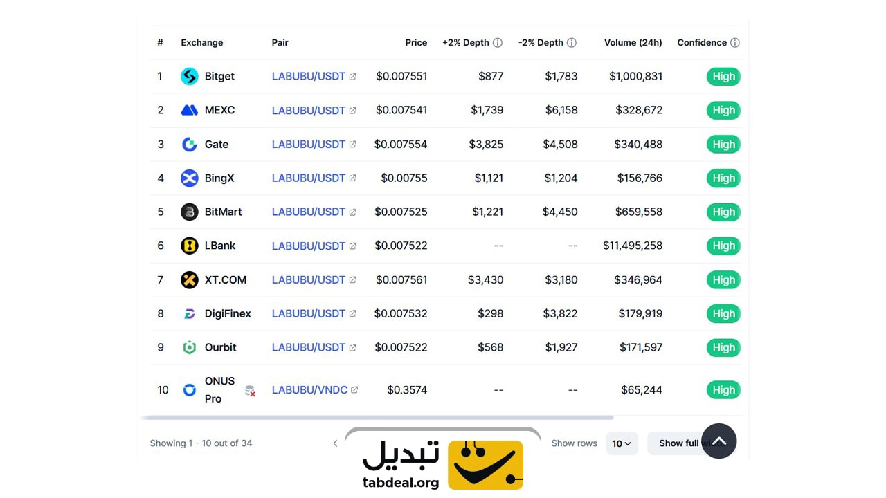 میم کوین لبوبو چقدر می ارزه؟