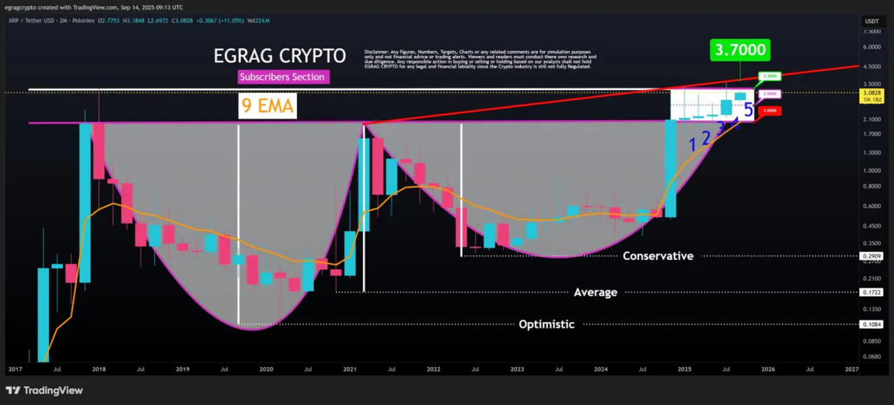 نمودار XRP