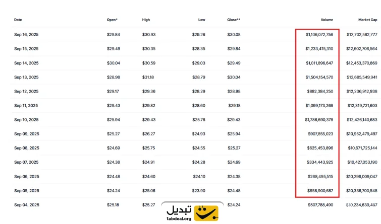 شکست سقف 250 روزه این ارز را آماده یک رالی صعودی جذاب کرده است