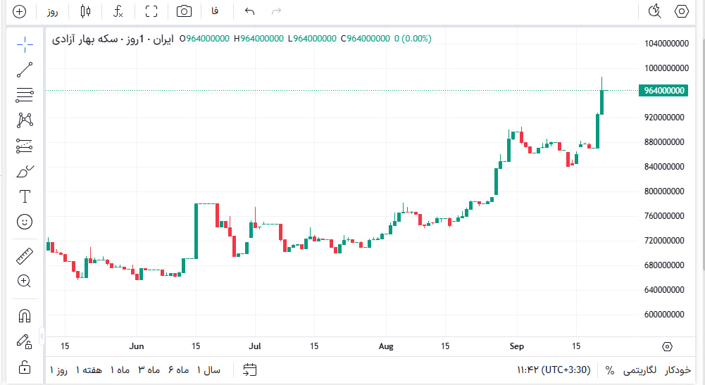 سناریو از آینده قیمت طلا همزمان با جهش سنگین قیمت دلار