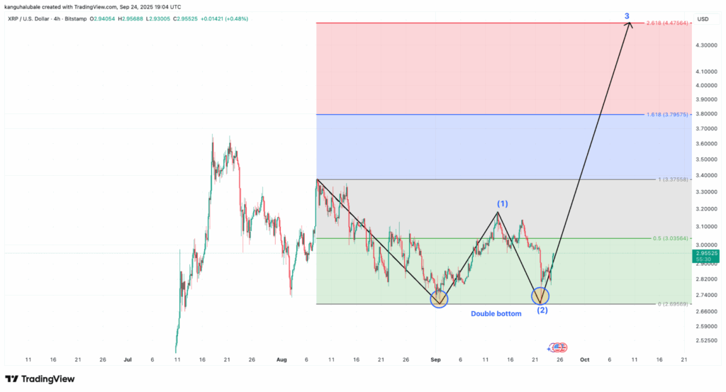 تحلیل قیمت ریپل