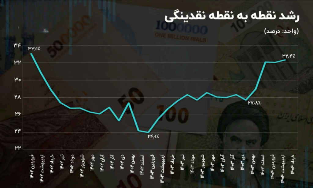 تورم قرار است چقدر بیشتر شود؟