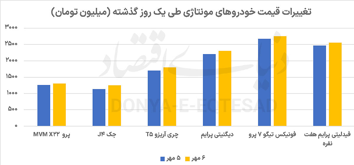نمودار قیمت خودرو