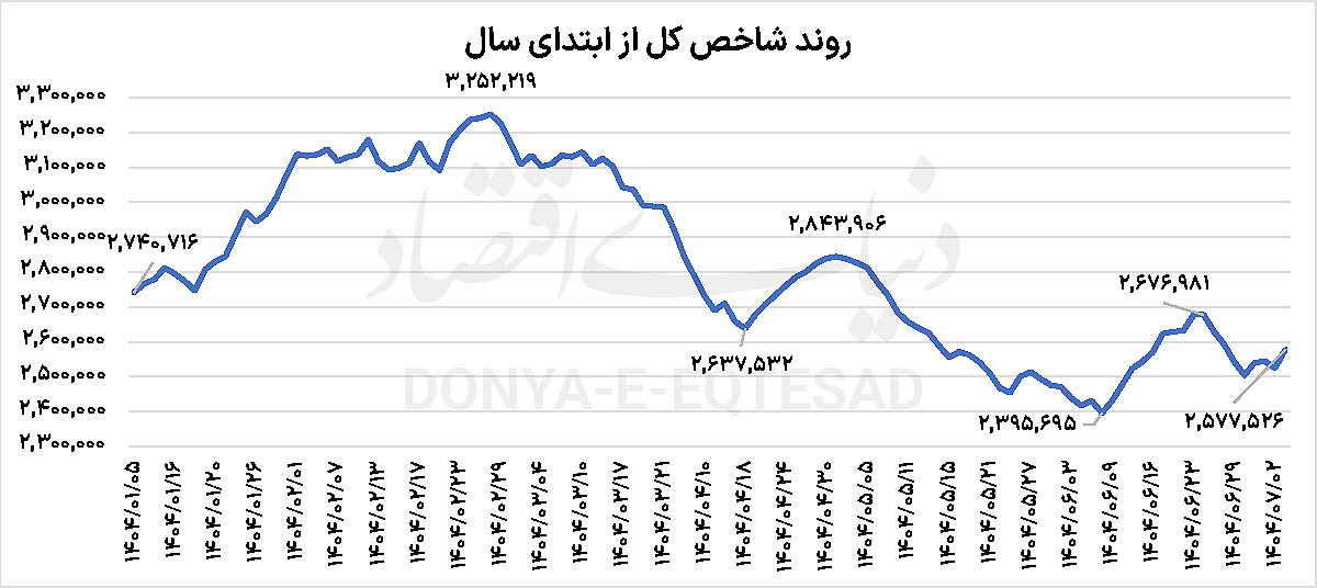نمودار بورس
