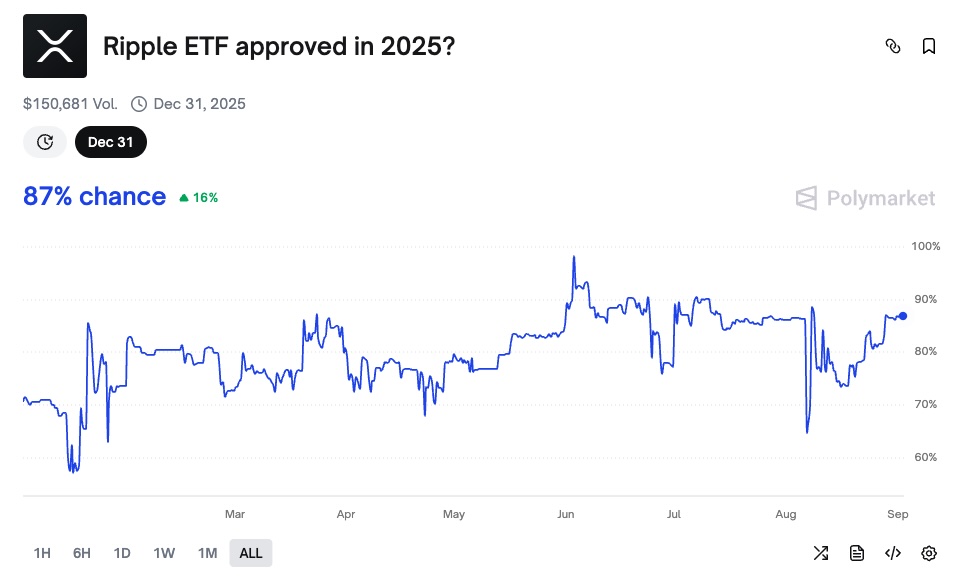 میزان احتمال تایید ETF ریپل در آمریکا
