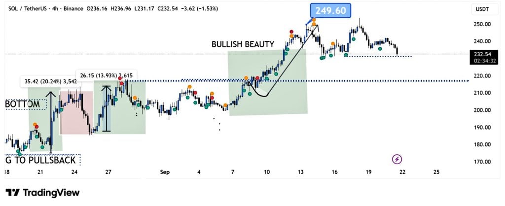 ریزش ۷ درصدی این ارز دیجیتال می‌تواند جرقه‌ای برای یک رالی جدید باشد