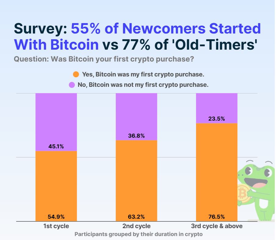 کاربران خرد برای ورود به بازار کریپتو، مسیرهای جدیدی پیدا کرده‌اند