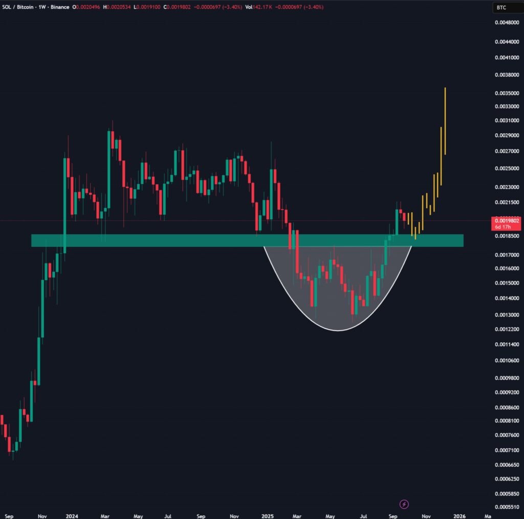 ریزش ۷ درصدی این ارز دیجیتال می‌تواند جرقه‌ای برای یک رالی جدید باشد