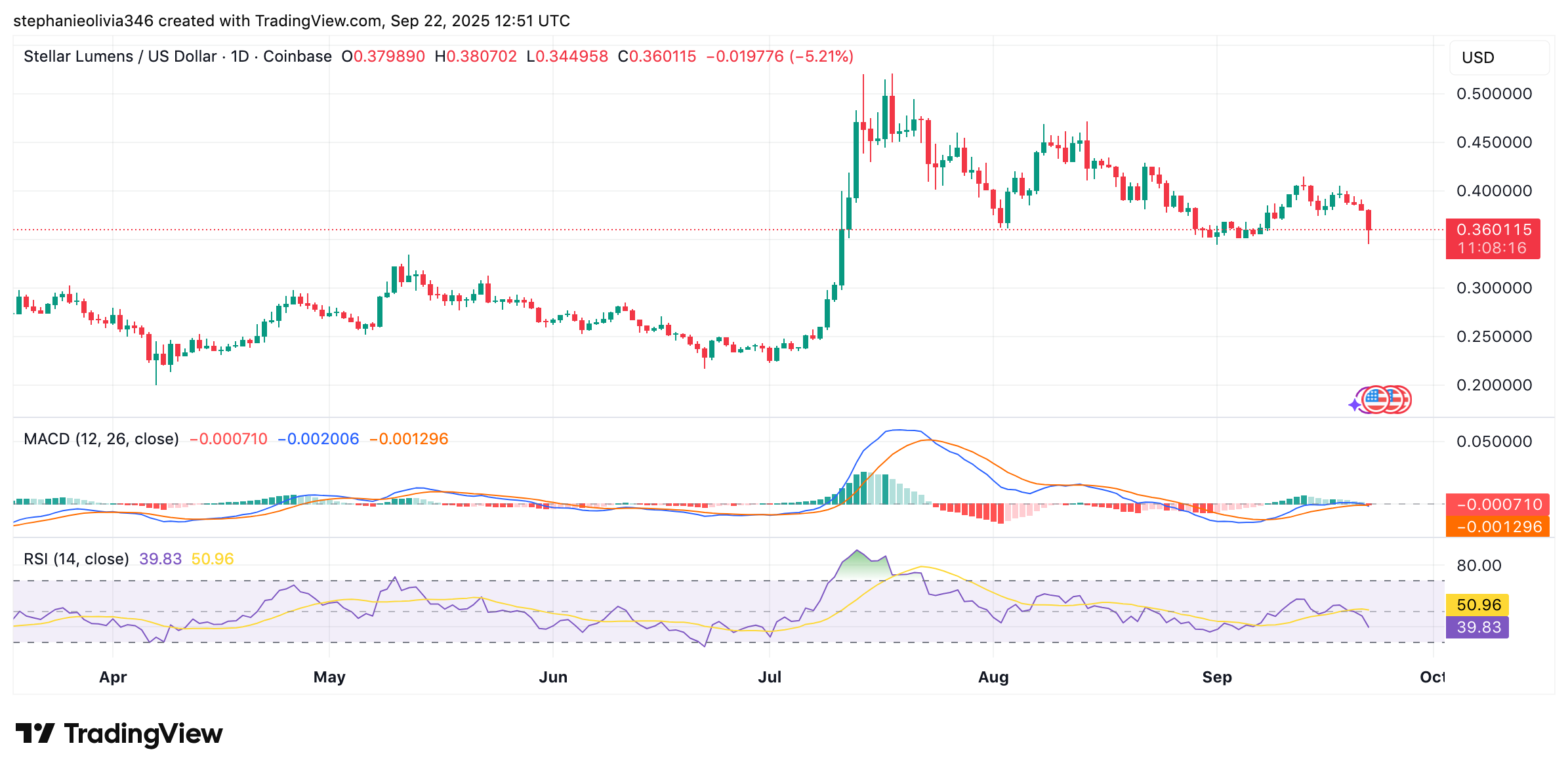 نمودار استلار
