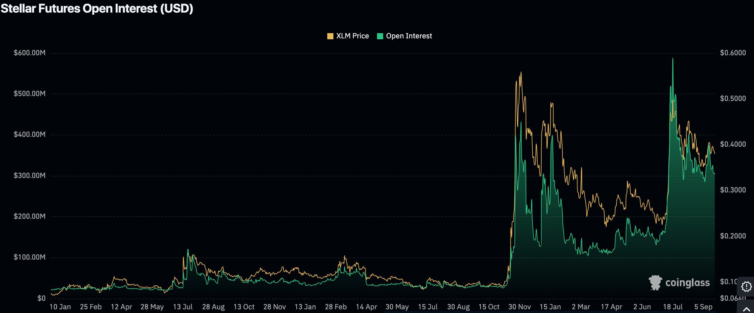 نمودار استلار
