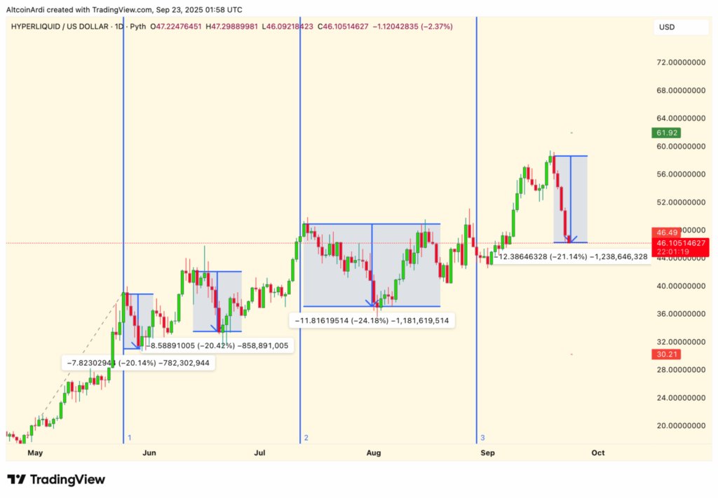 چرا کتی وود سرمایه‌گذار بزرگ و مدیرعامل ARK Invest این آلت کوین را با سولانا مقایسه می‌کند؟ تحلیل رشد خیره‌کننده