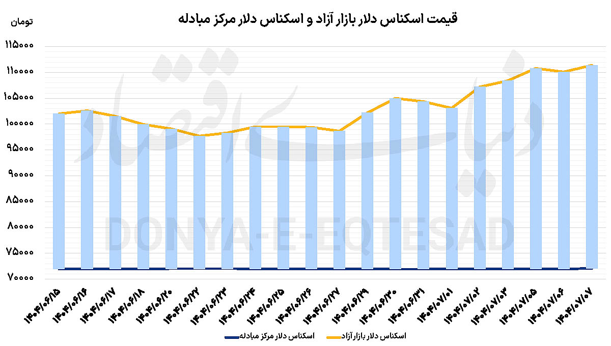 نرخ دلار