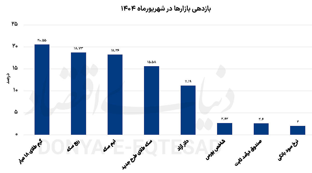 بازدهی بازارها