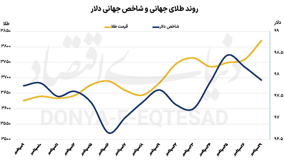نمودار طلا