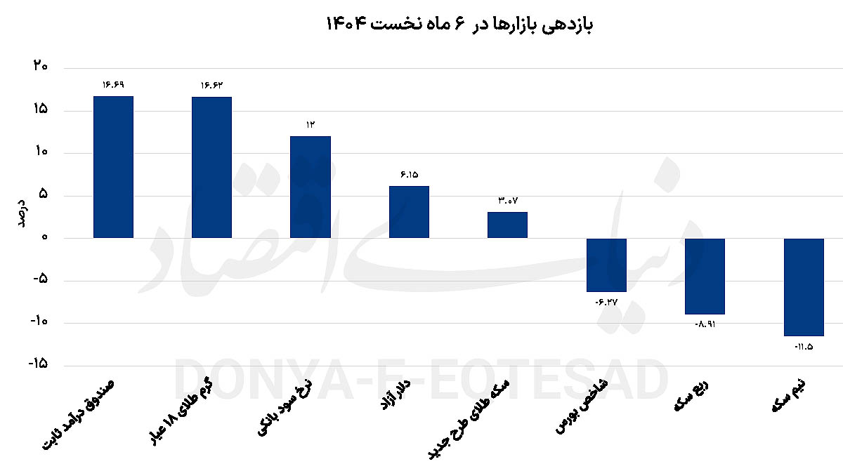 بازدهی بازارها 6 ماهه نخست