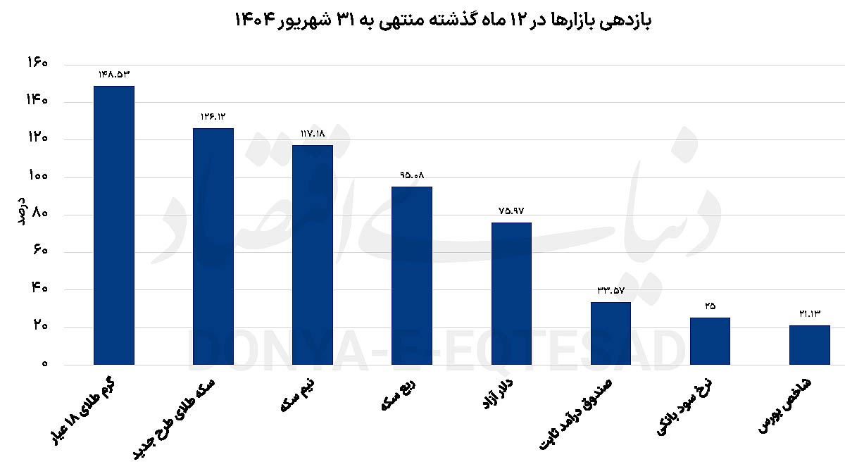بازدهی 12 ماهه