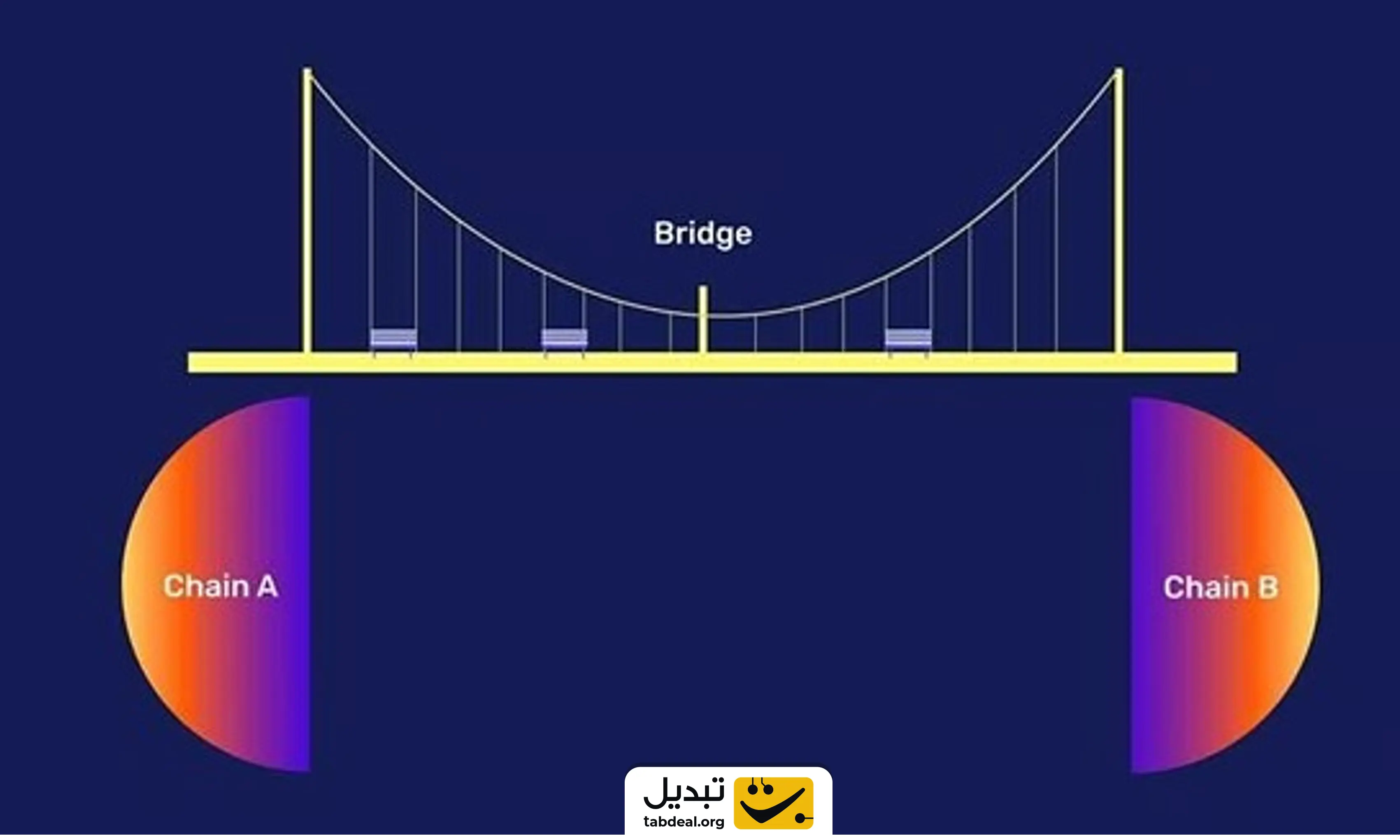 چطور به شبکه اتریوم بریج کنیم؟