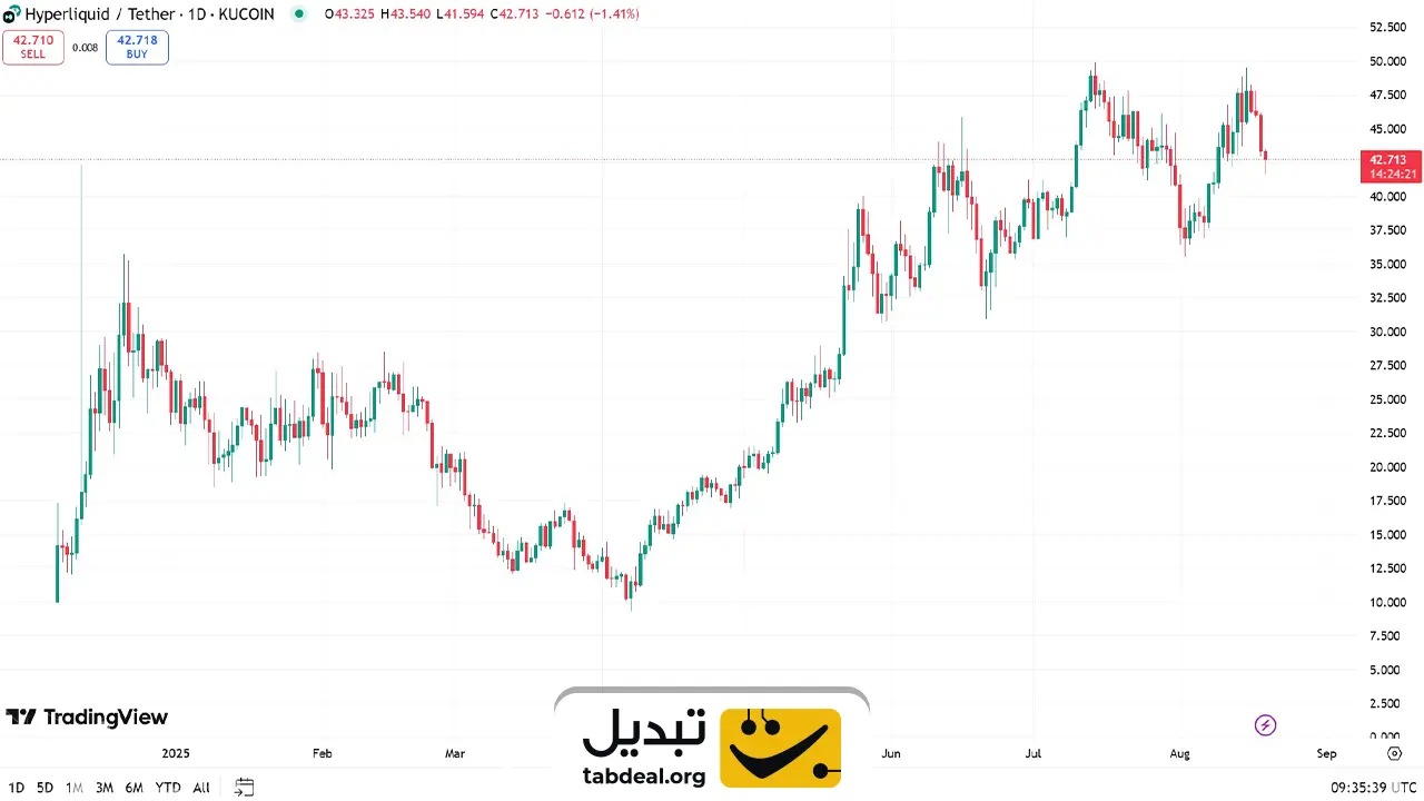 پیش بینی قیمت ارز هایپر لیکویید در سال 2025