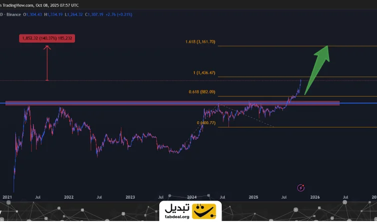 بایننس کوین (۱۶ مهر): خرید یا فروش؟