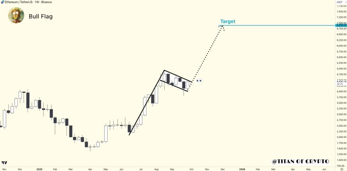 الگوی صعودی در نمودار اتریوم قیمت را به کجا می‌برد؟