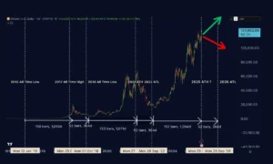 بیت کوین سر دوراهی: صعودی یا نزولی؟