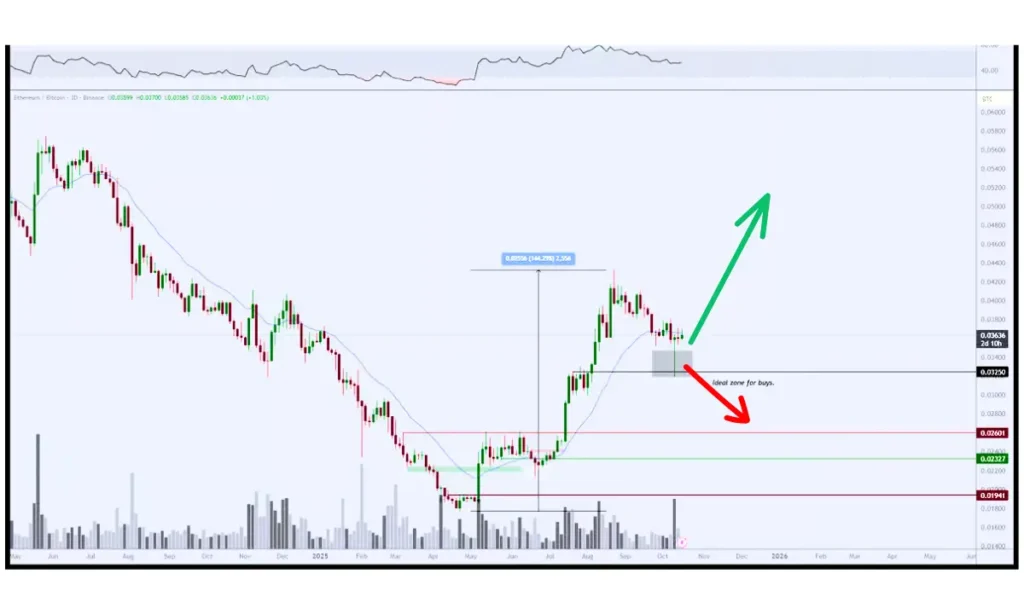 تحلیل قیمت اتریوم (ETH): صعود به ۱۰۰۰۰ دلار یا اصلاح عمیق؟
