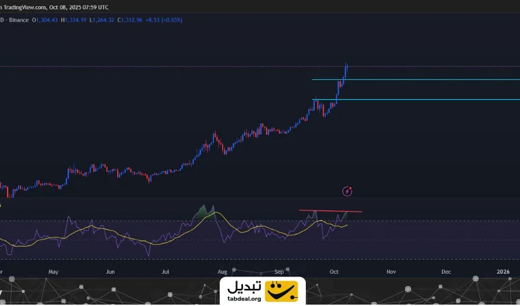 بایننس کوین (۱۶ مهر): خرید یا فروش؟