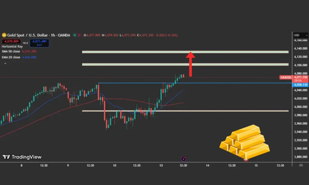 gold-price-forecast-weekly-analysis