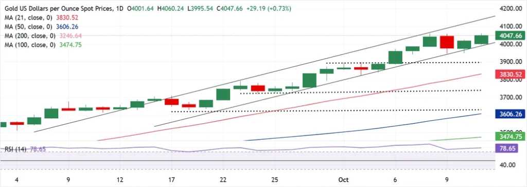 gold-price-forecast-weekly-analysis