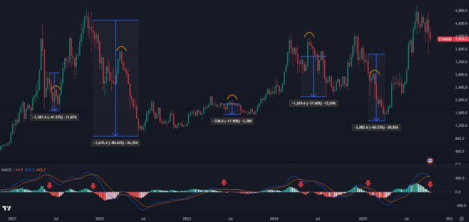 تحلیل قیمت اتریوم (ETH): صعود به ۱۰۰۰۰ دلار یا اصلاح عمیق؟