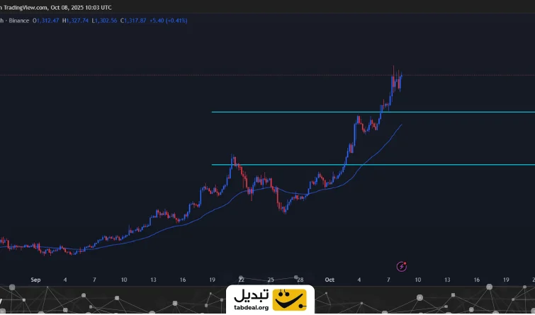 بایننس کوین (۱۶ مهر): خرید یا فروش؟